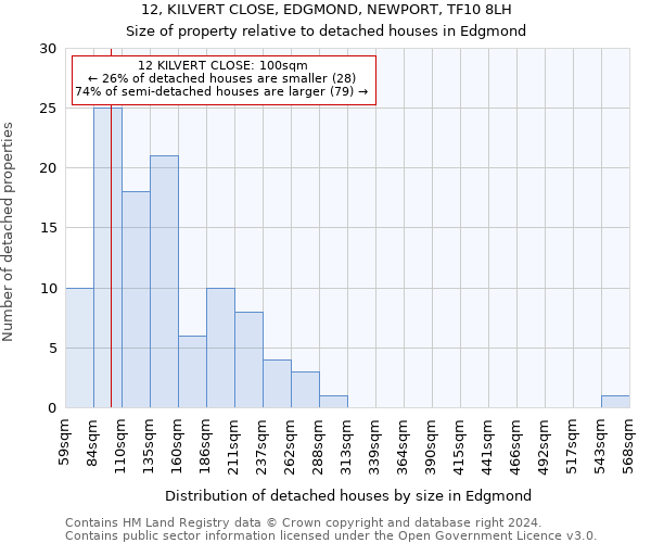 12, KILVERT CLOSE, EDGMOND, NEWPORT, TF10 8LH: Size of property relative to detached houses in Edgmond