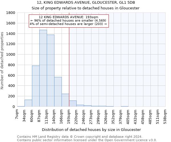 12, KING EDWARDS AVENUE, GLOUCESTER, GL1 5DB: Size of property relative to detached houses in Gloucester