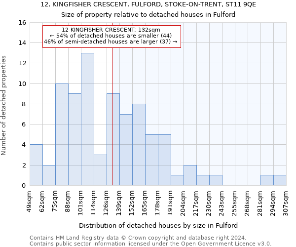 12, KINGFISHER CRESCENT, FULFORD, STOKE-ON-TRENT, ST11 9QE: Size of property relative to detached houses in Fulford