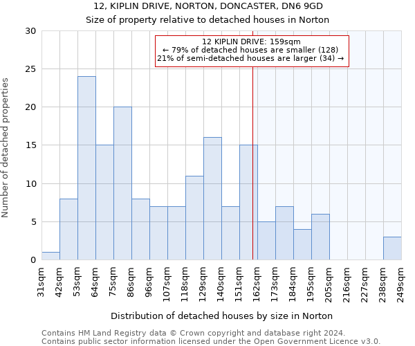 12, KIPLIN DRIVE, NORTON, DONCASTER, DN6 9GD: Size of property relative to detached houses in Norton