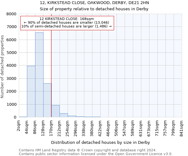 12, KIRKSTEAD CLOSE, OAKWOOD, DERBY, DE21 2HN: Size of property relative to detached houses in Derby