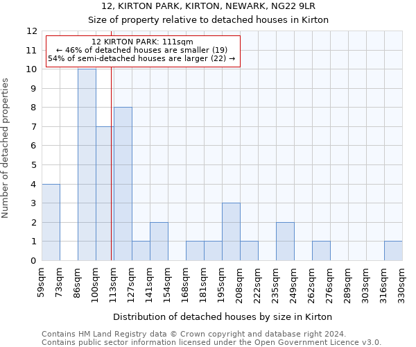 12, KIRTON PARK, KIRTON, NEWARK, NG22 9LR: Size of property relative to detached houses in Kirton