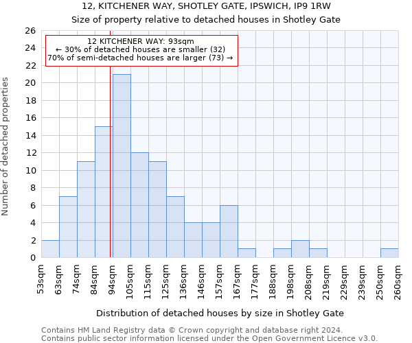 12, KITCHENER WAY, SHOTLEY GATE, IPSWICH, IP9 1RW: Size of property relative to detached houses in Shotley Gate