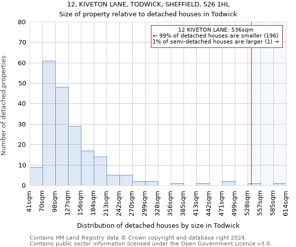 12, KIVETON LANE, TODWICK, SHEFFIELD, S26 1HL: Size of property relative to detached houses in Todwick