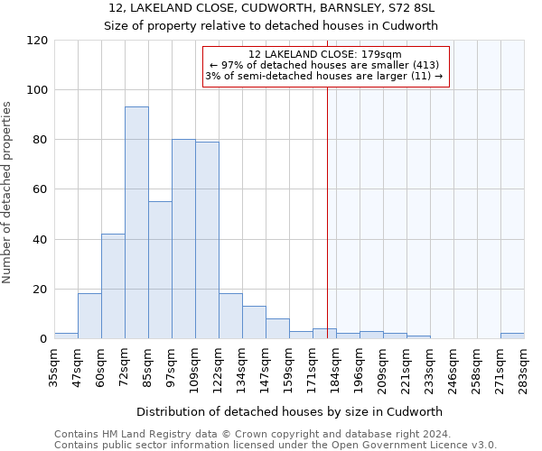 12, LAKELAND CLOSE, CUDWORTH, BARNSLEY, S72 8SL: Size of property relative to detached houses in Cudworth