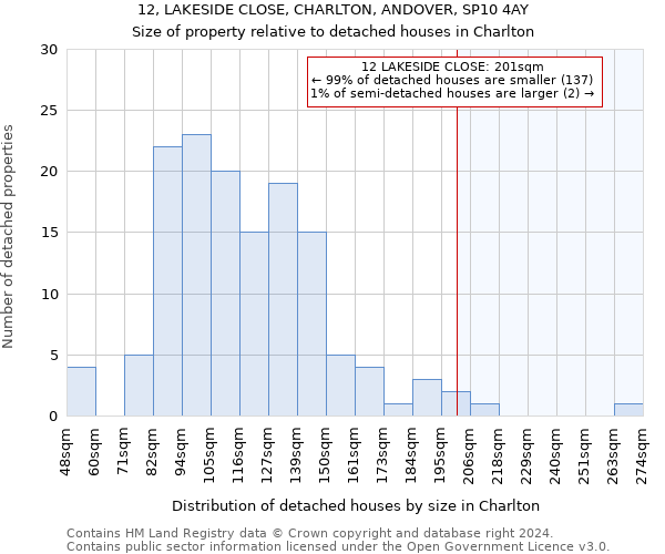 12, LAKESIDE CLOSE, CHARLTON, ANDOVER, SP10 4AY: Size of property relative to detached houses in Charlton