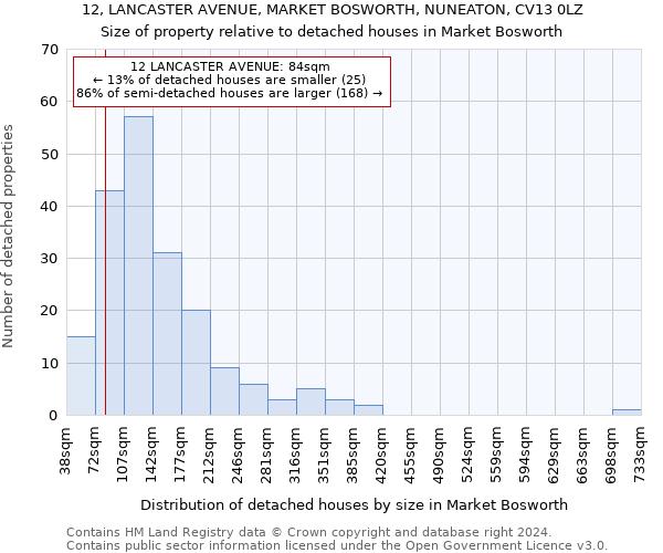 12, LANCASTER AVENUE, MARKET BOSWORTH, NUNEATON, CV13 0LZ: Size of property relative to detached houses in Market Bosworth