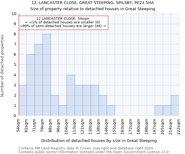 12, LANCASTER CLOSE, GREAT STEEPING, SPILSBY, PE23 5HA: Size of property relative to detached houses in Great Steeping