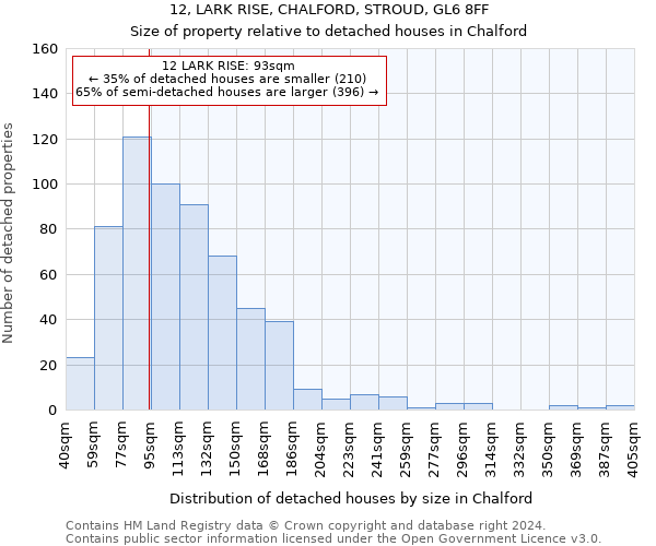 12, LARK RISE, CHALFORD, STROUD, GL6 8FF: Size of property relative to detached houses in Chalford