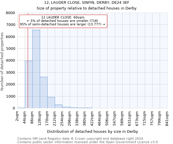 12, LAUDER CLOSE, SINFIN, DERBY, DE24 3EF: Size of property relative to detached houses in Derby