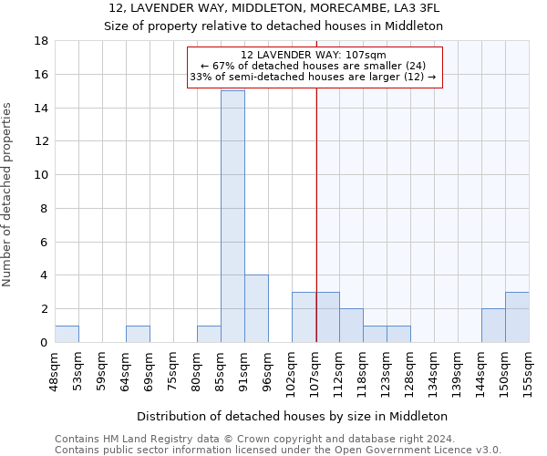 12, LAVENDER WAY, MIDDLETON, MORECAMBE, LA3 3FL: Size of property relative to detached houses in Middleton