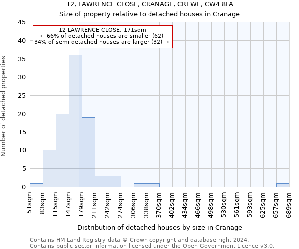 12, LAWRENCE CLOSE, CRANAGE, CREWE, CW4 8FA: Size of property relative to detached houses in Cranage