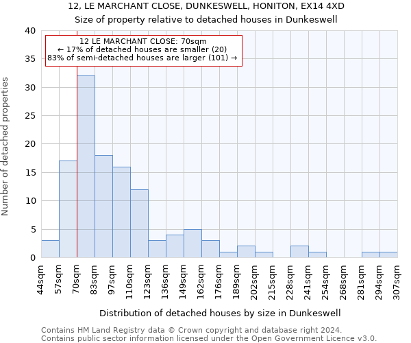 12, LE MARCHANT CLOSE, DUNKESWELL, HONITON, EX14 4XD: Size of property relative to detached houses in Dunkeswell