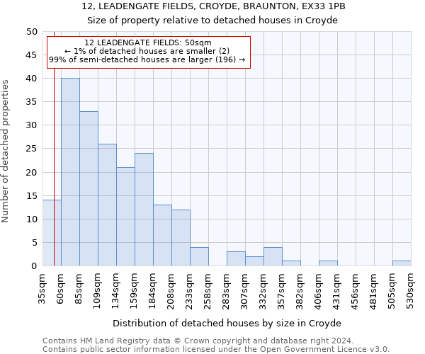 12, LEADENGATE FIELDS, CROYDE, BRAUNTON, EX33 1PB: Size of property relative to detached houses in Croyde