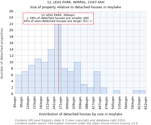 12, LEAS PARK, WIRRAL, CH47 4AH: Size of property relative to detached houses in Hoylake