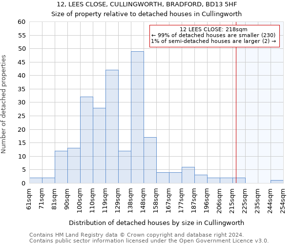 12, LEES CLOSE, CULLINGWORTH, BRADFORD, BD13 5HF: Size of property relative to detached houses in Cullingworth