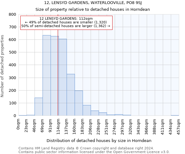 12, LENSYD GARDENS, WATERLOOVILLE, PO8 9SJ: Size of property relative to detached houses in Horndean