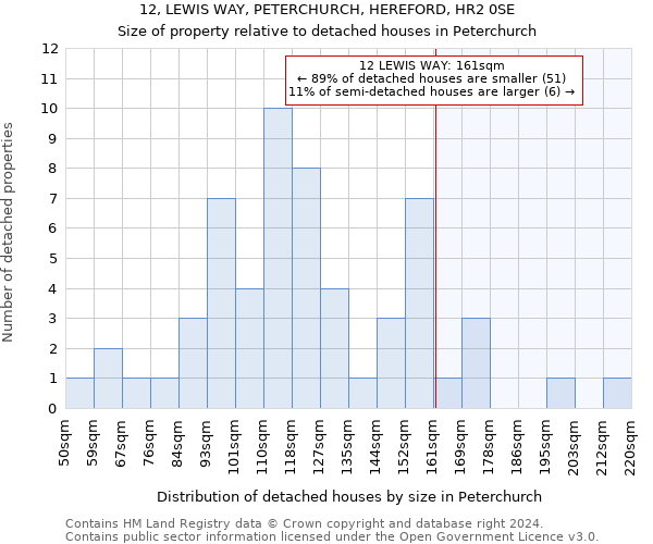 12, LEWIS WAY, PETERCHURCH, HEREFORD, HR2 0SE: Size of property relative to detached houses in Peterchurch