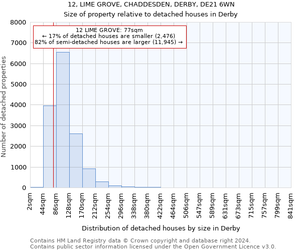 12, LIME GROVE, CHADDESDEN, DERBY, DE21 6WN: Size of property relative to detached houses in Derby