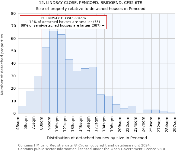 12, LINDSAY CLOSE, PENCOED, BRIDGEND, CF35 6TR: Size of property relative to detached houses in Pencoed