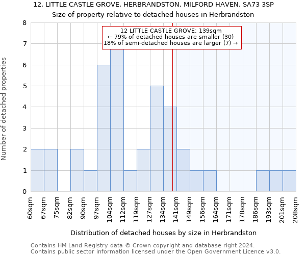 12, LITTLE CASTLE GROVE, HERBRANDSTON, MILFORD HAVEN, SA73 3SP: Size of property relative to detached houses in Herbrandston