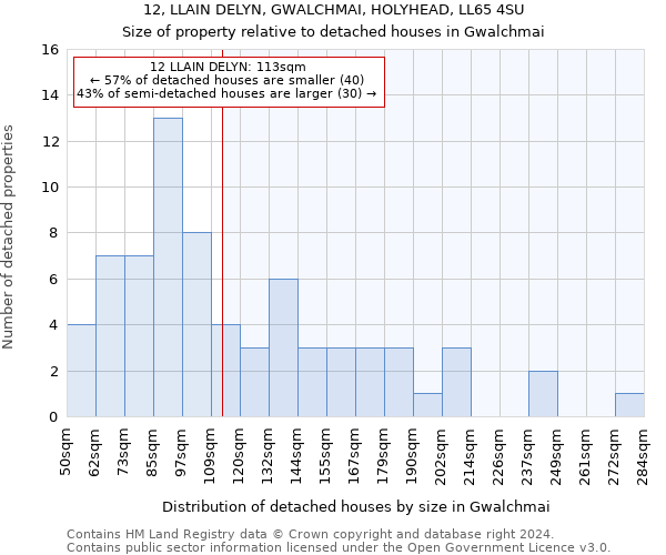 12, LLAIN DELYN, GWALCHMAI, HOLYHEAD, LL65 4SU: Size of property relative to detached houses in Gwalchmai