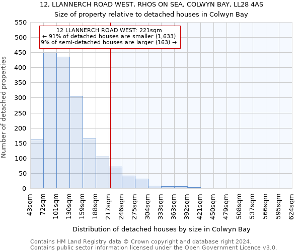 12, LLANNERCH ROAD WEST, RHOS ON SEA, COLWYN BAY, LL28 4AS: Size of property relative to detached houses in Colwyn Bay