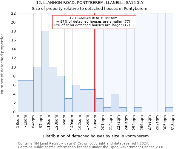 12, LLANNON ROAD, PONTYBEREM, LLANELLI, SA15 5LY: Size of property relative to detached houses in Pontyberem