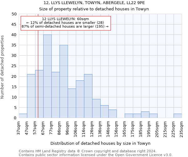 12, LLYS LLEWELYN, TOWYN, ABERGELE, LL22 9PE: Size of property relative to detached houses in Towyn