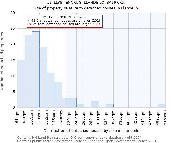 12, LLYS PENCRUG, LLANDEILO, SA19 6RX: Size of property relative to detached houses in Llandeilo