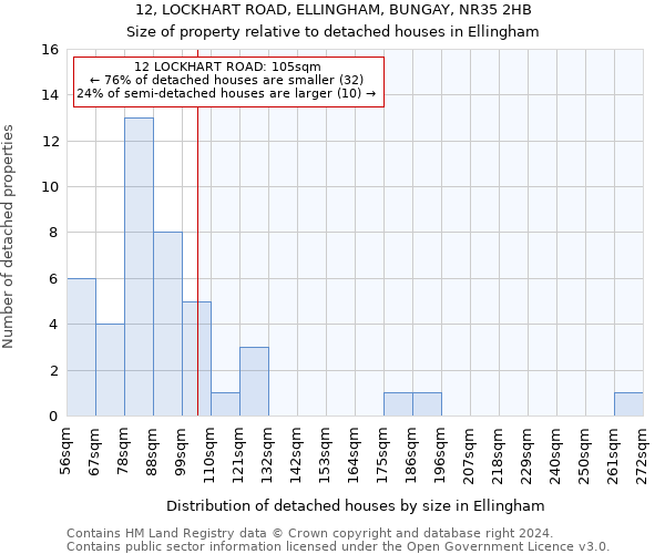 12, LOCKHART ROAD, ELLINGHAM, BUNGAY, NR35 2HB: Size of property relative to detached houses in Ellingham