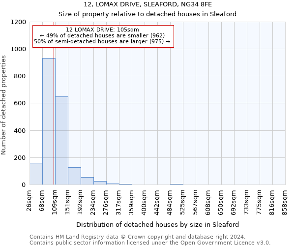 12, LOMAX DRIVE, SLEAFORD, NG34 8FE: Size of property relative to detached houses in Sleaford