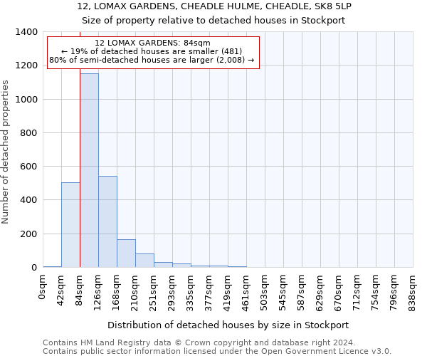 12, LOMAX GARDENS, CHEADLE HULME, CHEADLE, SK8 5LP: Size of property relative to detached houses in Stockport