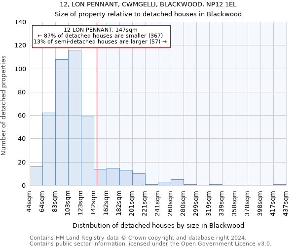 12, LON PENNANT, CWMGELLI, BLACKWOOD, NP12 1EL: Size of property relative to detached houses in Blackwood