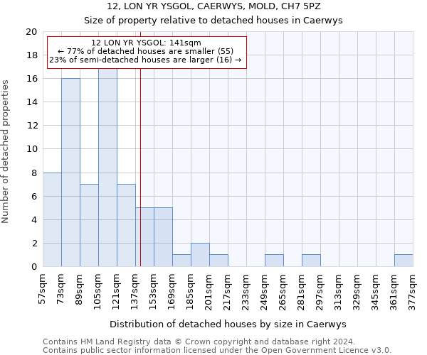 12, LON YR YSGOL, CAERWYS, MOLD, CH7 5PZ: Size of property relative to detached houses in Caerwys