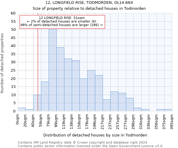 12, LONGFIELD RISE, TODMORDEN, OL14 6NX: Size of property relative to detached houses in Todmorden