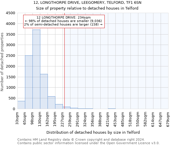 12, LONGTHORPE DRIVE, LEEGOMERY, TELFORD, TF1 6SN: Size of property relative to detached houses in Telford