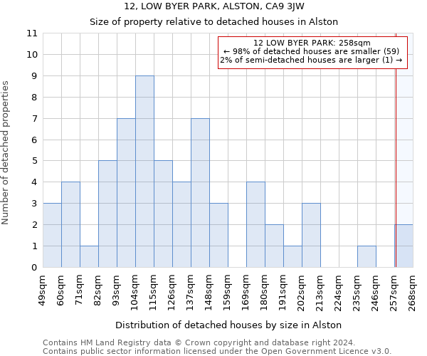 12, LOW BYER PARK, ALSTON, CA9 3JW: Size of property relative to detached houses in Alston