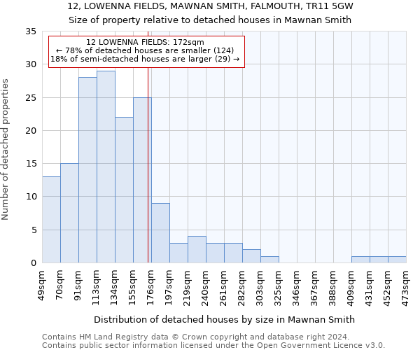 12, LOWENNA FIELDS, MAWNAN SMITH, FALMOUTH, TR11 5GW: Size of property relative to detached houses in Mawnan Smith