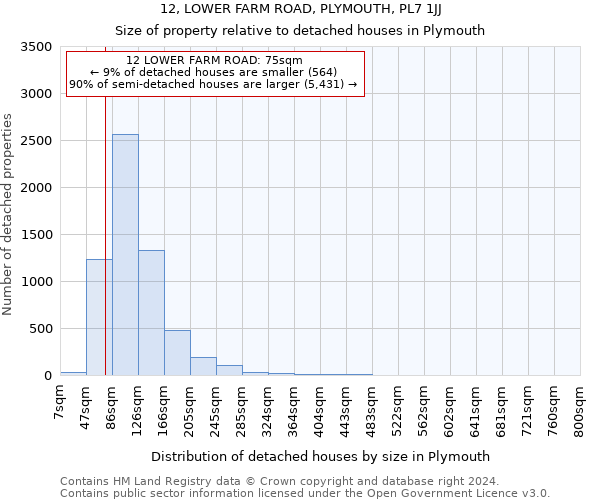 12, LOWER FARM ROAD, PLYMOUTH, PL7 1JJ: Size of property relative to detached houses in Plymouth