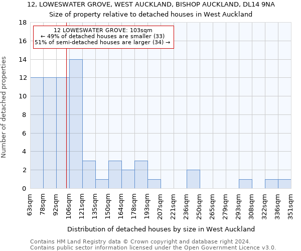 12, LOWESWATER GROVE, WEST AUCKLAND, BISHOP AUCKLAND, DL14 9NA: Size of property relative to detached houses in West Auckland