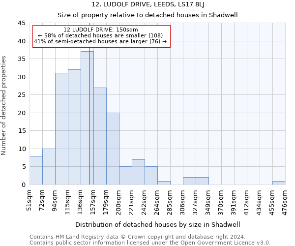 12, LUDOLF DRIVE, LEEDS, LS17 8LJ: Size of property relative to detached houses in Shadwell