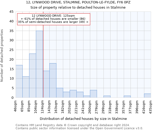 12, LYNWOOD DRIVE, STALMINE, POULTON-LE-FYLDE, FY6 0PZ: Size of property relative to detached houses in Stalmine