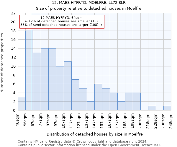 12, MAES HYFRYD, MOELFRE, LL72 8LR: Size of property relative to detached houses in Moelfre