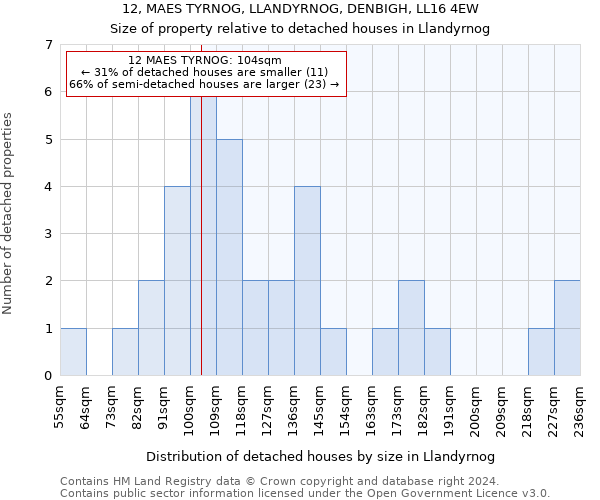 12, MAES TYRNOG, LLANDYRNOG, DENBIGH, LL16 4EW: Size of property relative to detached houses in Llandyrnog