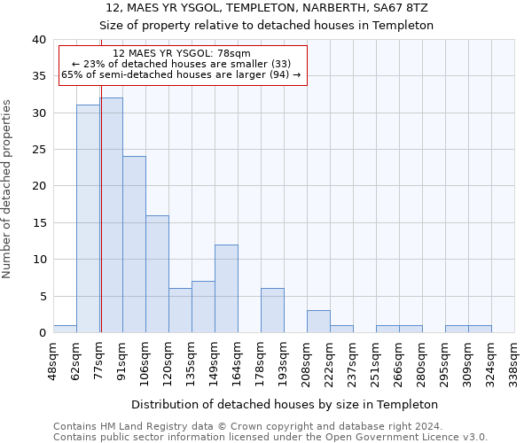 12, MAES YR YSGOL, TEMPLETON, NARBERTH, SA67 8TZ: Size of property relative to detached houses in Templeton