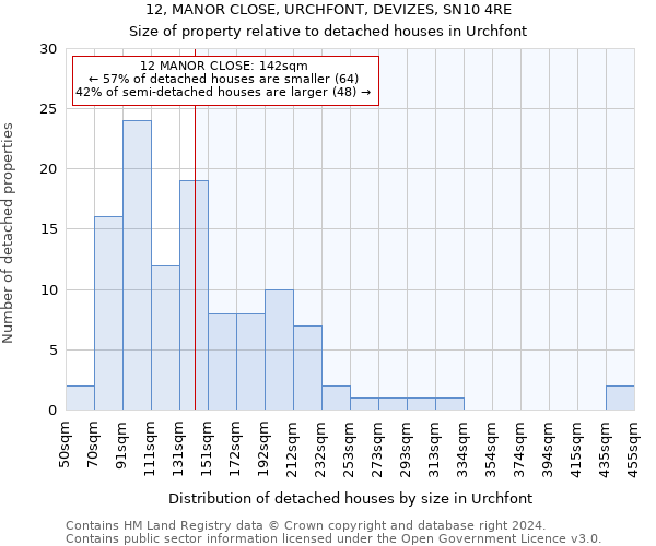 12, MANOR CLOSE, URCHFONT, DEVIZES, SN10 4RE: Size of property relative to detached houses in Urchfont