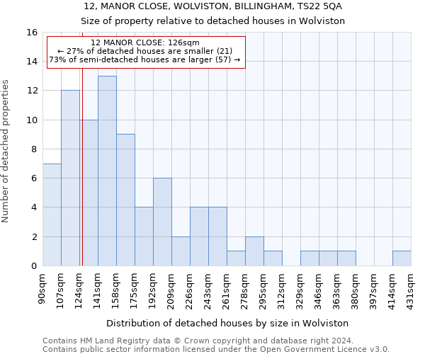 12, MANOR CLOSE, WOLVISTON, BILLINGHAM, TS22 5QA: Size of property relative to detached houses in Wolviston