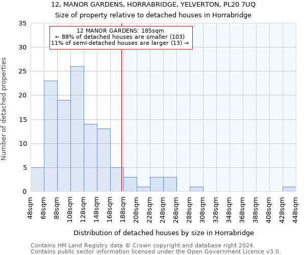 12, MANOR GARDENS, HORRABRIDGE, YELVERTON, PL20 7UQ: Size of property relative to detached houses in Horrabridge