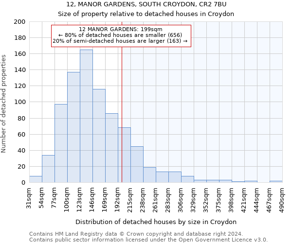 12, MANOR GARDENS, SOUTH CROYDON, CR2 7BU: Size of property relative to detached houses in Croydon